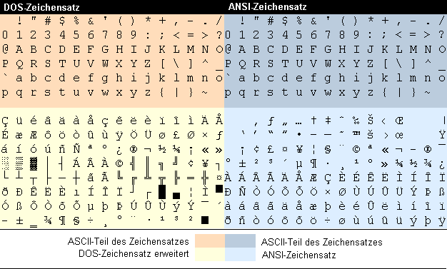 DOS- und Ansi-Zeichensatz
