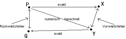 Vorwaerts- und Rueckwaertsfehler