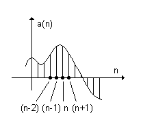 Beschreibung im Zeitbereich / Eingangssignal
