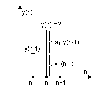 Beschreibung im Zeitbereich / Ausgangssignal