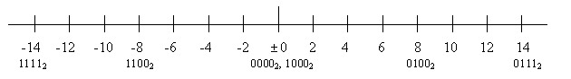 Grafik einer Zahlengerade beim Festpunkt-Zahlensystem für N=4 und k=1