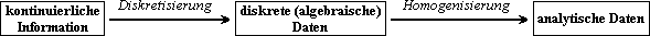 KONINUIERLICHE INFORMATION ->(Diskretisierung) ->DISKRETE DATEN
 ->(Homogenisierung) ->ANALYTISCHE DATEN
