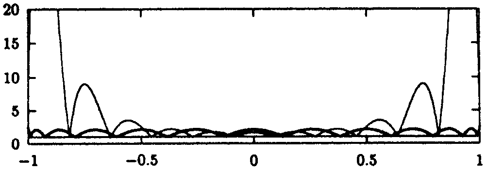 Lebesgue-Funktion (12 Tschebyscheff-Knoten; 12 äquidistanten Knoten)