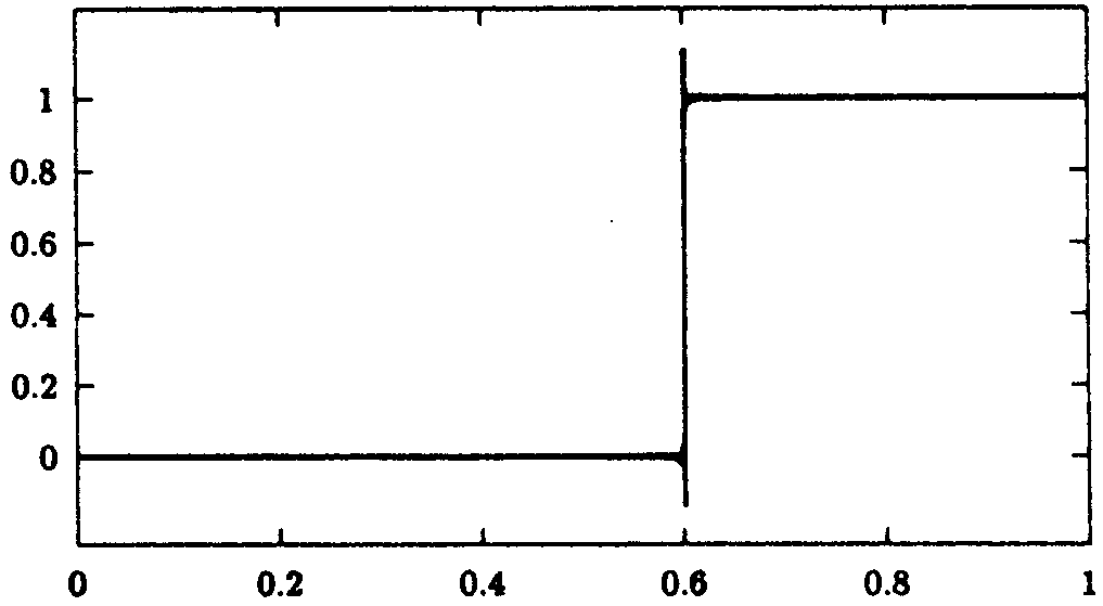 Interpolation der Sprungfunktion (7.7.6) durch ein Polynom zu den 4000 auf [0,1] transformierten Tschebyscheff-Abszissen