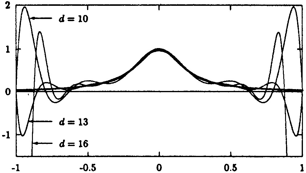 Polynom-Interpolation der Runge-Funktion auf äquidistanten Knoten