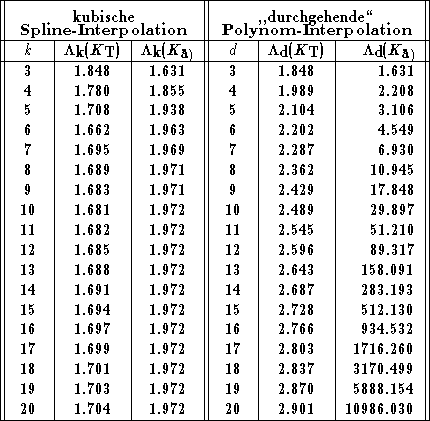 \medskip

\begin{table}[hbtp]
\begin{footnotesize}
\caption{Lebesgue-Konstanten der kubischen Spline-Interpolation (mit
	 {\em Not-a-knot\/}-Rand\-be\-din\-gun\-gen; siehe
	 Abschnitt~\protect\ref{ss:spline3}) und der Interpolation mit
	 einem einzigen (