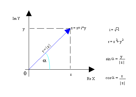 Grafik der komplexen Zahlen