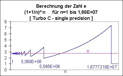 Grafik1 Turbo C -  single precision