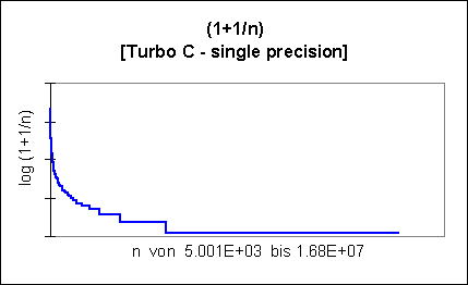 Grafik 2 Turbo C -  single precision