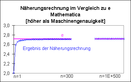 Grafik Mathematica h�her als Maschinengenauigkeit
