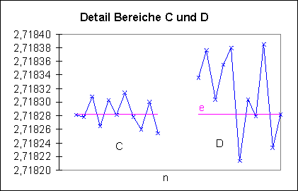Detail Bereich C bis D