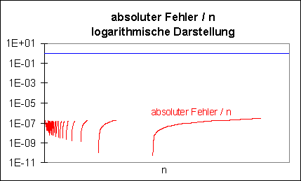 Grafik 4 Turbo C - single precision - absoluter Fehler/n