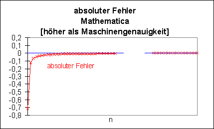 Grafik Mathematica h�her als Maschinengenauigkeit - absoluter Fehler