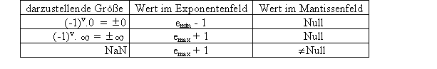 {tabular}{||r||c|c||}
\hline
   \multicolumn{1}{||c||}{\strutNachHline darzustellende} & Wert im & Wert im \\
   \multicolumn{1}{||c||}{\strutVorHline Gr