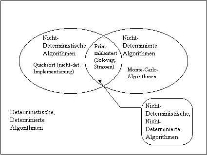 Grafik:Arten von
Algorithmen