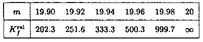 \begin{center}
\begin{tabular}{|c|rrrrrr|}
\hline
\strutHline
   $m$         & $19.90$ & $19.92$ & $19.94$ & $19.96$ & $19.98$ & $20$\\
\hline
\strutHline
   $K_f^{\rm rel}$ & $202.3$ & $251.6$ & $333.3$ & $500.3$ & $999.7$ & $\infty $\\
\hline
\end{tabular}
\end{center}
\renewcommand{\arraystretch}{1.0}
